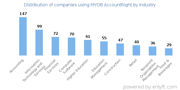 Companies using MYOB AccountRight - Distribution by industry