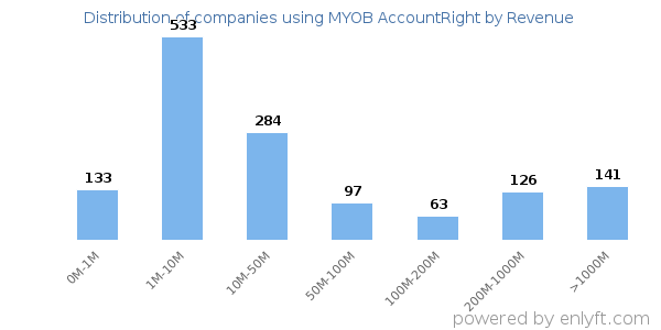 MYOB AccountRight clients - distribution by company revenue