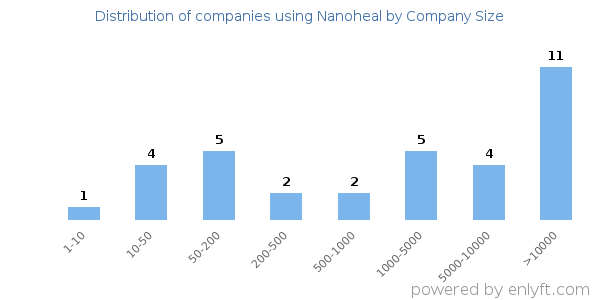 Companies using Nanoheal, by size (number of employees)