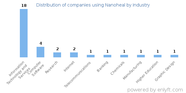 Companies using Nanoheal - Distribution by industry
