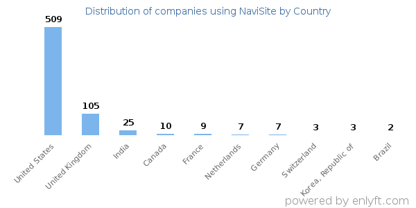 NaviSite customers by country