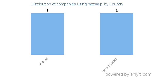 nazwa.pl customers by country