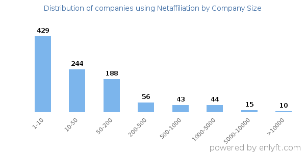 Companies using Netaffiliation, by size (number of employees)