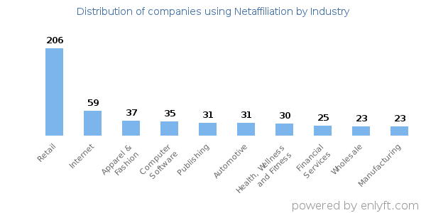 Companies using Netaffiliation - Distribution by industry