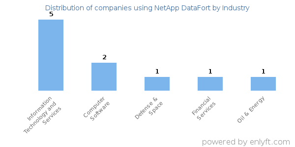 Companies using NetApp DataFort - Distribution by industry