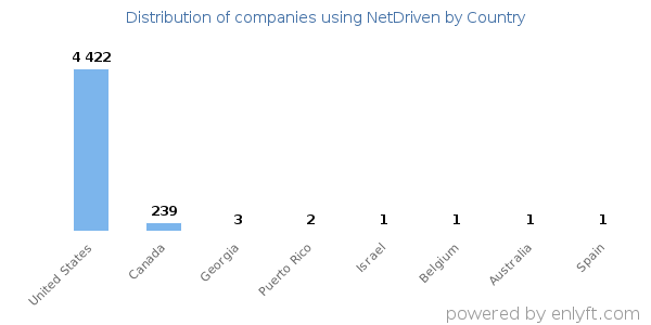 NetDriven customers by country