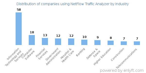 Companies using NetFlow Traffic Analyzer - Distribution by industry