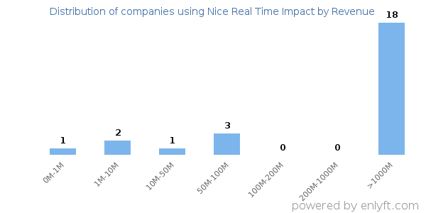 Nice Real Time Impact clients - distribution by company revenue