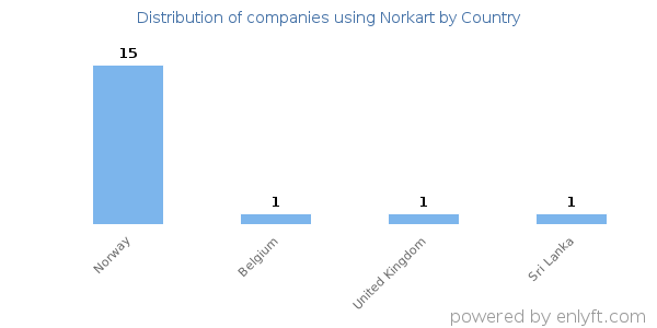 Norkart customers by country