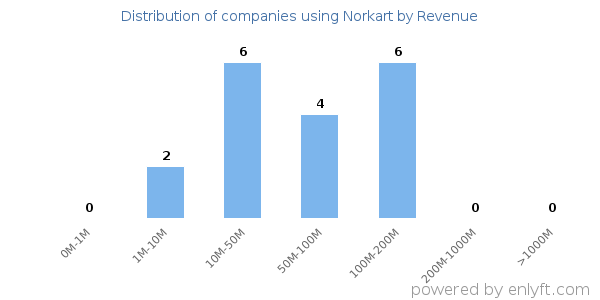 Norkart clients - distribution by company revenue