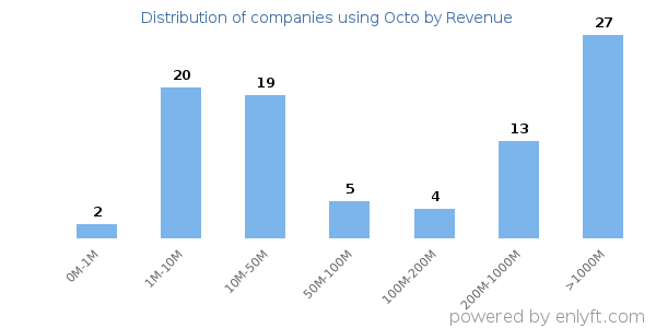 Octo clients - distribution by company revenue