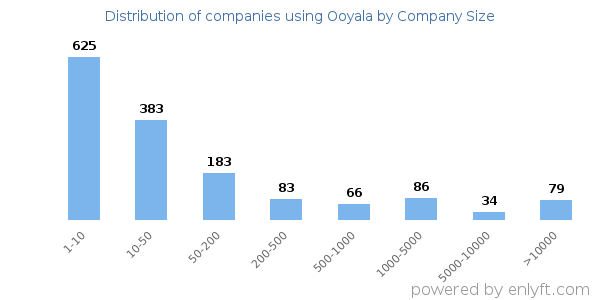 Companies using Ooyala, by size (number of employees)
