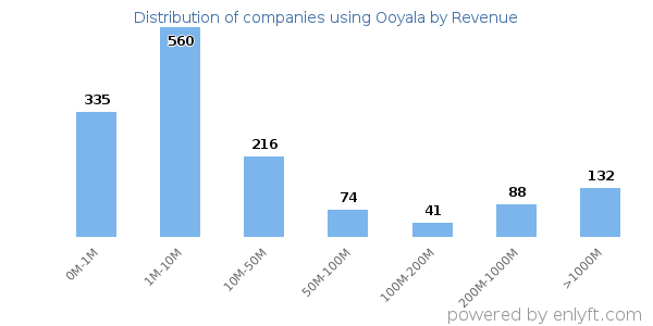 Ooyala clients - distribution by company revenue