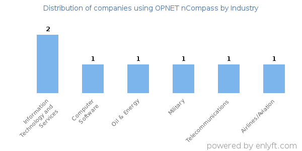 Companies using OPNET nCompass - Distribution by industry