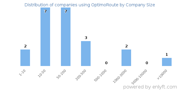 Companies using OptimoRoute, by size (number of employees)