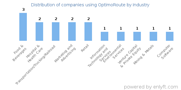 Companies using OptimoRoute - Distribution by industry