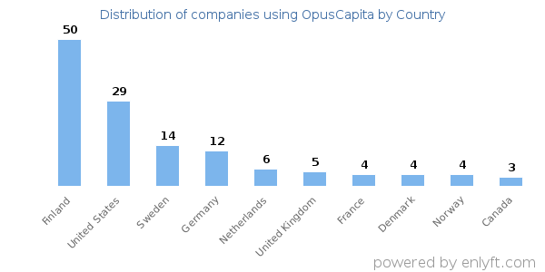 OpusCapita customers by country