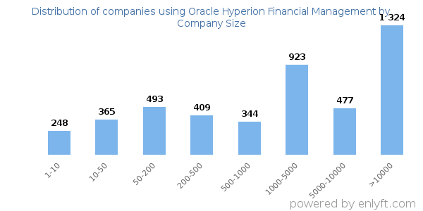 Companies using Oracle Hyperion Financial Management, by size (number of employees)