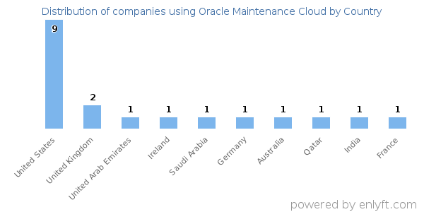 Oracle Maintenance Cloud customers by country
