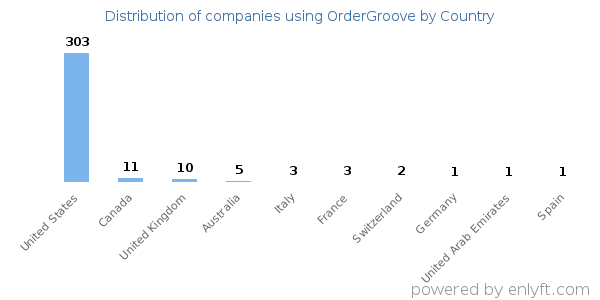 OrderGroove customers by country