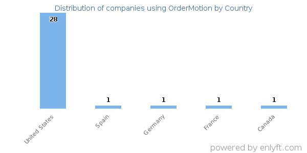 OrderMotion customers by country