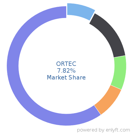 ORTEC market share in Transportation & Fleet Management is about 7.81%