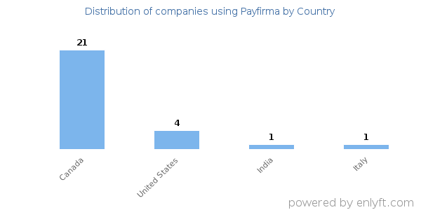 Payfirma customers by country