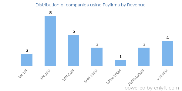 Payfirma clients - distribution by company revenue