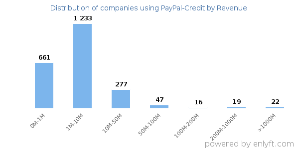 PayPal-Credit clients - distribution by company revenue