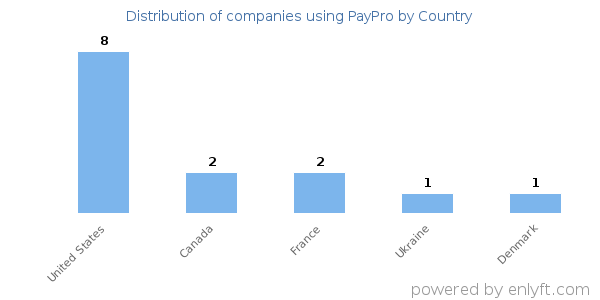 PayPro customers by country