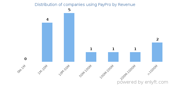 PayPro clients - distribution by company revenue