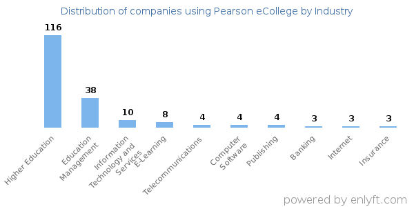 Companies using Pearson eCollege - Distribution by industry