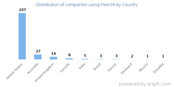 Peer39 customers by country