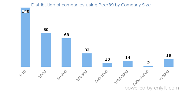 Companies using Peer39, by size (number of employees)