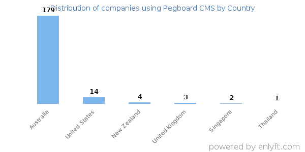 Pegboard CMS customers by country