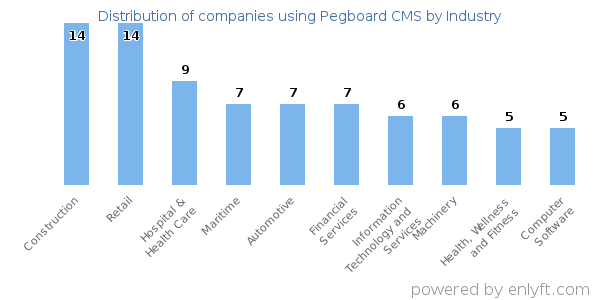 Companies using Pegboard CMS - Distribution by industry