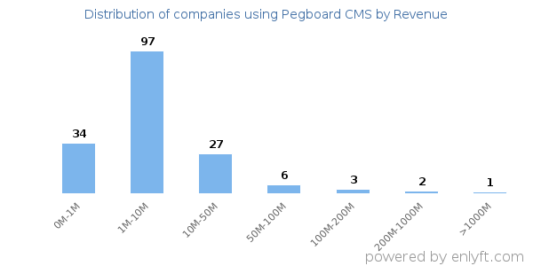 Pegboard CMS clients - distribution by company revenue