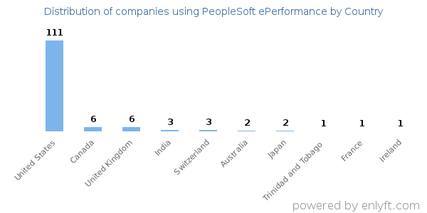 PeopleSoft ePerformance customers by country