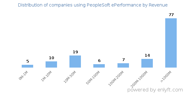 PeopleSoft ePerformance clients - distribution by company revenue