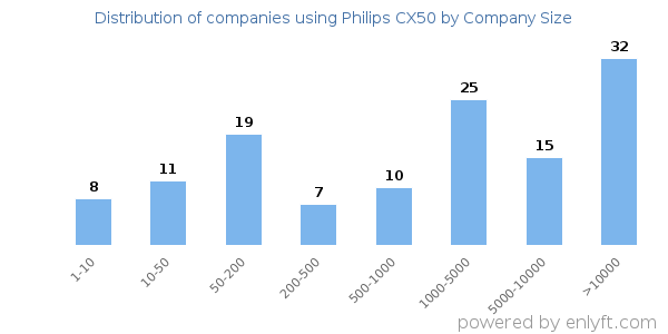 Companies using Philips CX50, by size (number of employees)