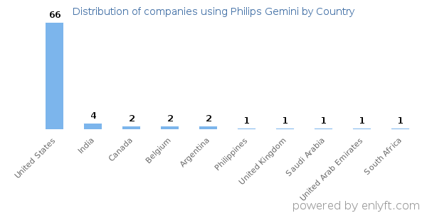 Philips Gemini customers by country