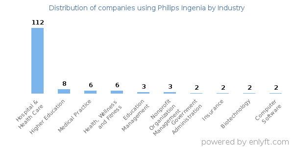 Companies using Philips Ingenia - Distribution by industry