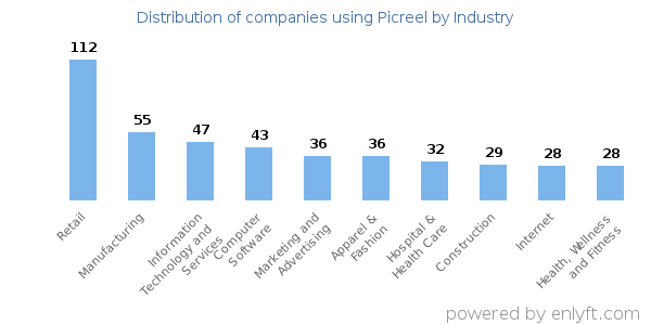 Companies using Picreel - Distribution by industry