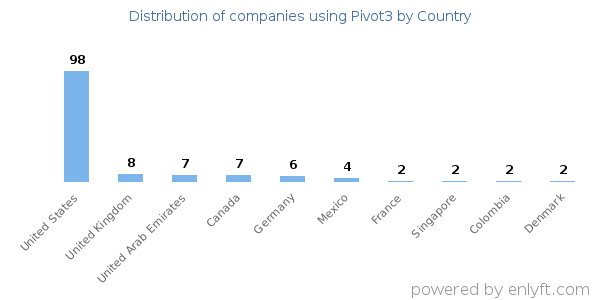 Pivot3 customers by country