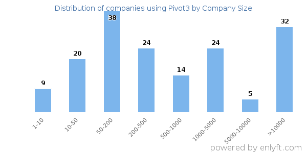 Companies using Pivot3, by size (number of employees)