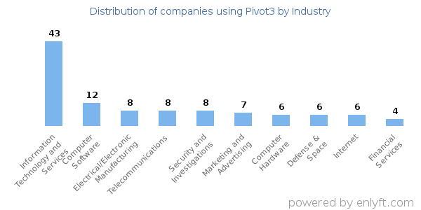 Companies using Pivot3 - Distribution by industry