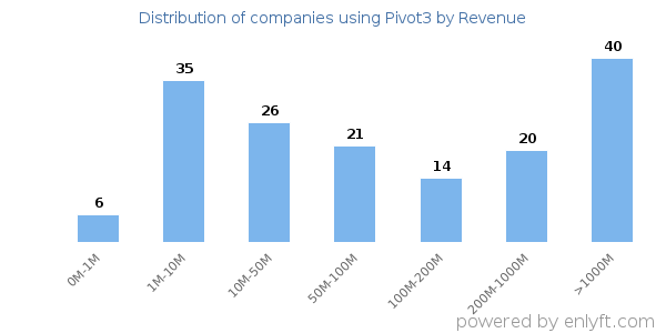 Pivot3 clients - distribution by company revenue