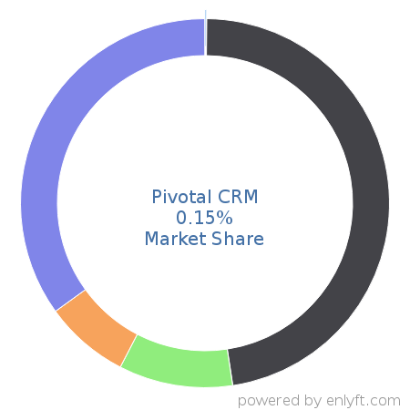Pivotal CRM market share in Customer Relationship Management (CRM) is about 0.15%