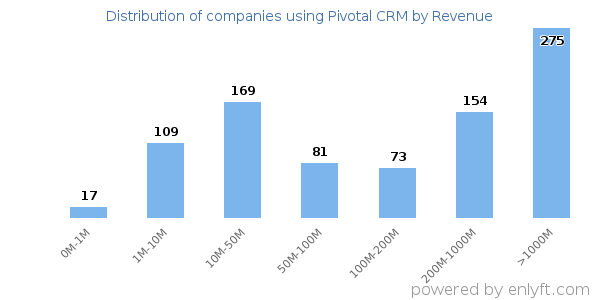 Pivotal CRM clients - distribution by company revenue
