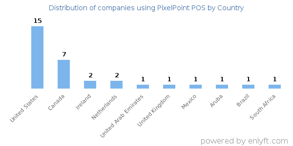 PixelPoint POS customers by country
